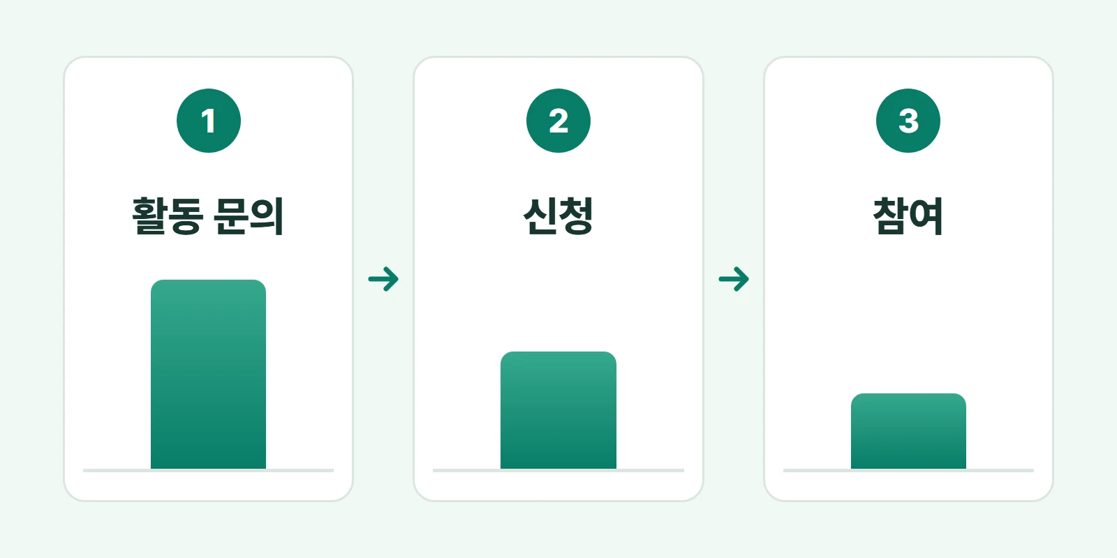 활동 문의·신청·참여 세 단계를 나눠 세는 흐름 도식