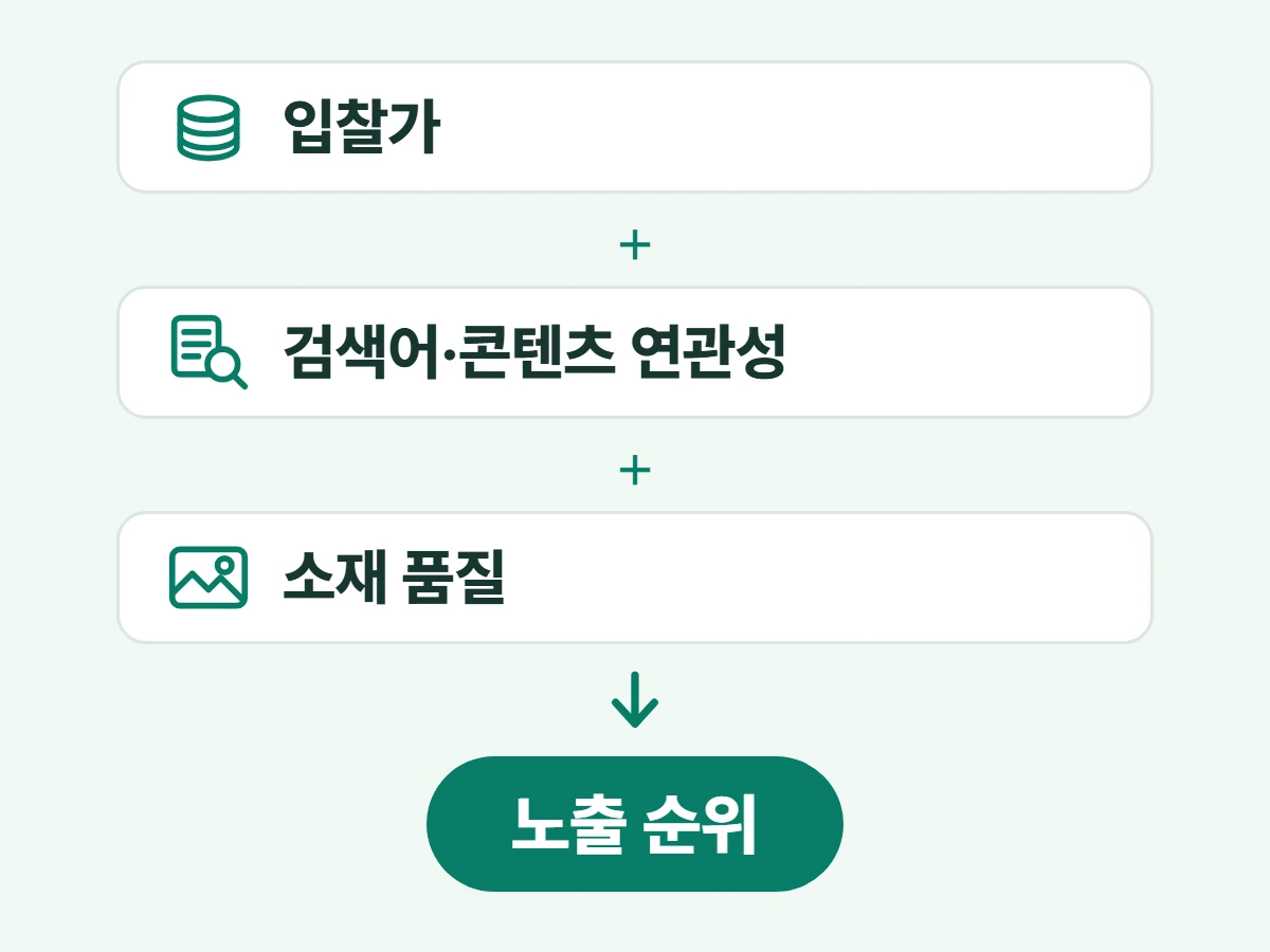 입찰가·검색어와 콘텐츠 연관성·소재 품질로 노출 순위가 정해지는 도식