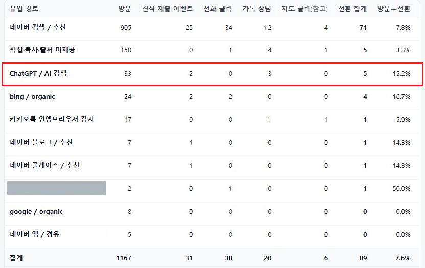홈페이지 유입 집계 — ChatGPT·AI 검색 경유 방문 33건 중 문의 전환 5건, 전환율 15.2% 행을 붉은 네모로 표시