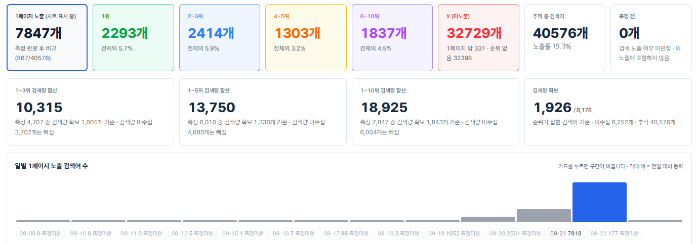 2026년 9월 22일 복합기 렌탈 B2B 신규 사이트의 네이버 1페이지 노출 검색어 7,847개 화면