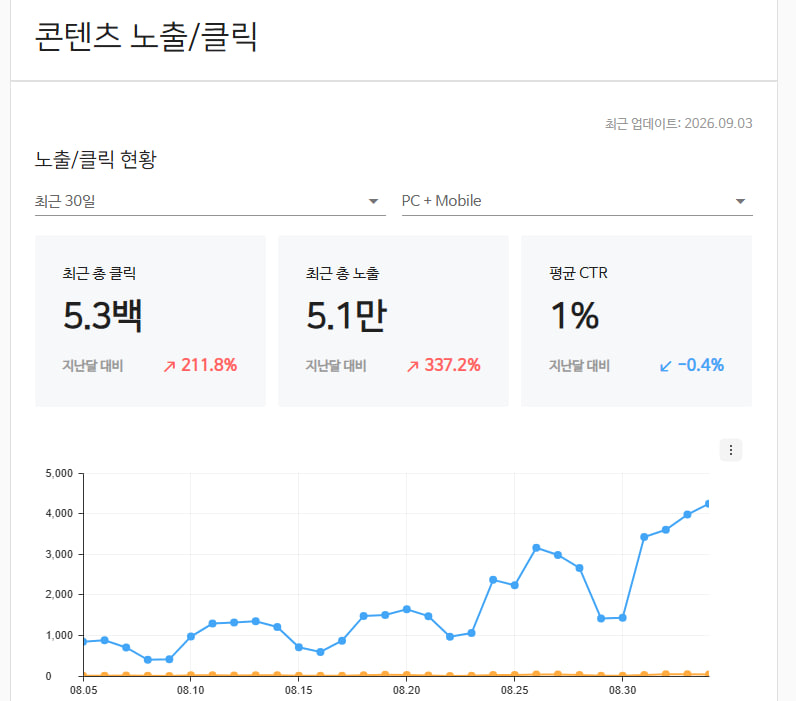 네이버 서치어드바이저 콘텐츠 노출·클릭 — 최근 30일 클릭 5.3백, 노출 5.1만, 2026년 9월 3일 업데이트