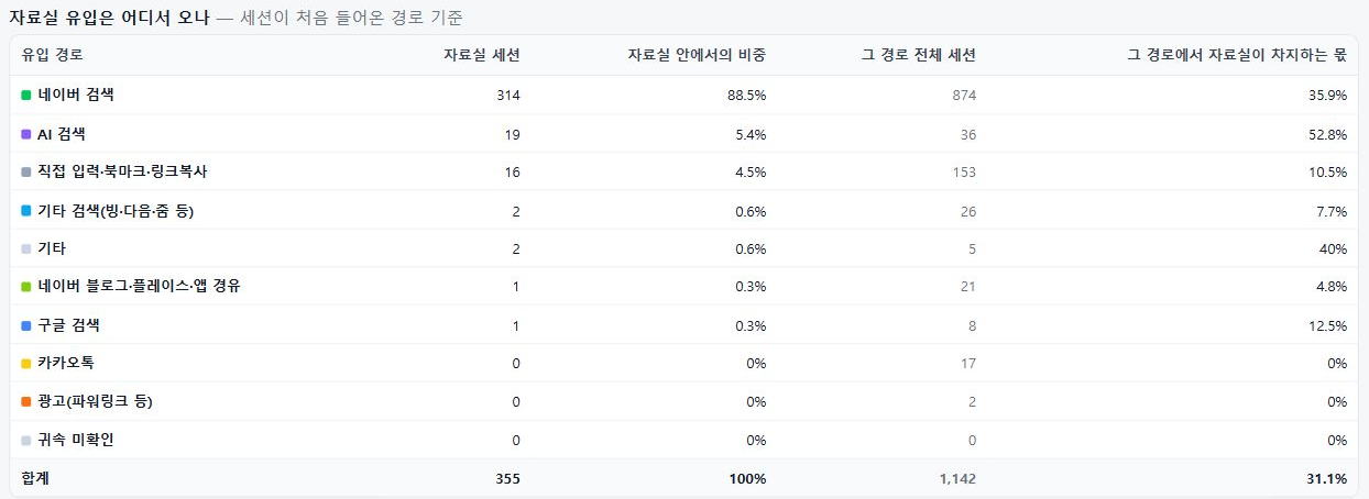 AI 방문이 향하는 콘텐츠 — 복합기 렌탈 B2B · 2026.09.15 제안서 수록