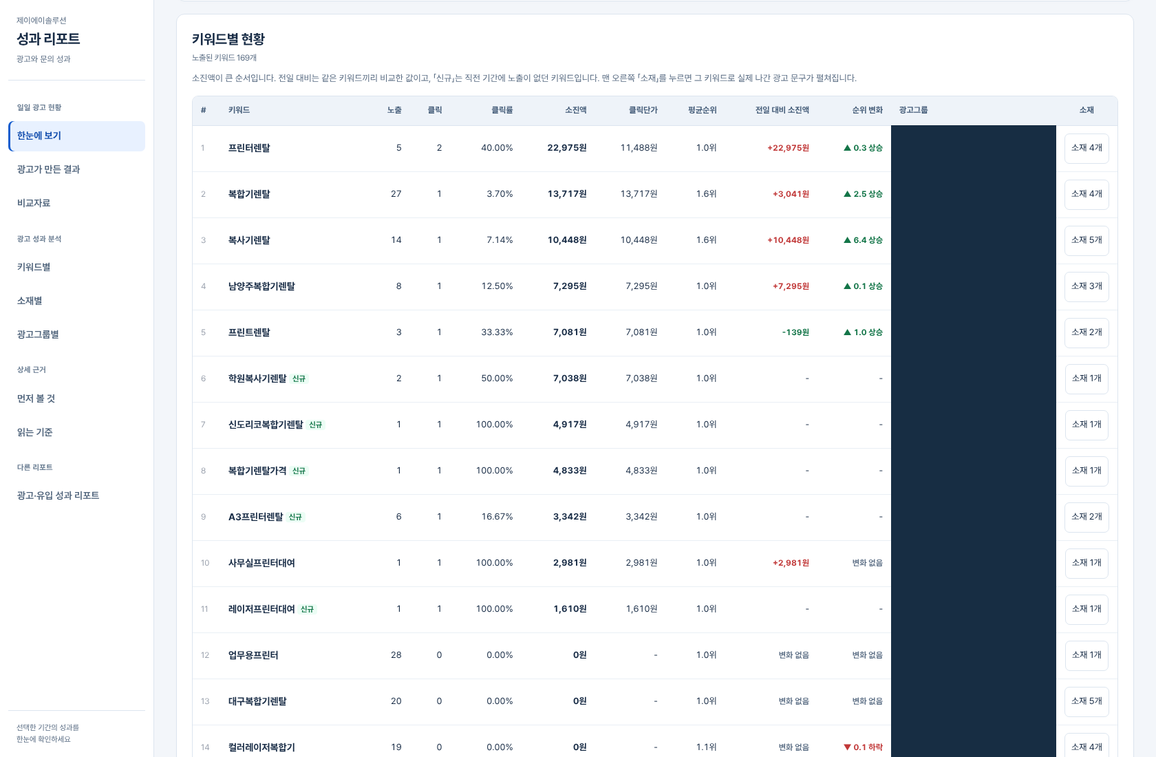 2026년 9월 20일 제이에이솔루션 실제 키워드별 광고 운영 결과