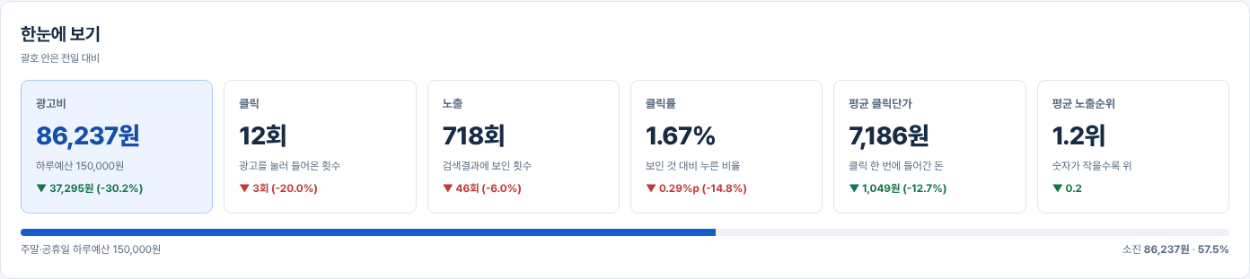2026년 9월 20일 제이에이솔루션 실제 광고 운영 핵심 지표