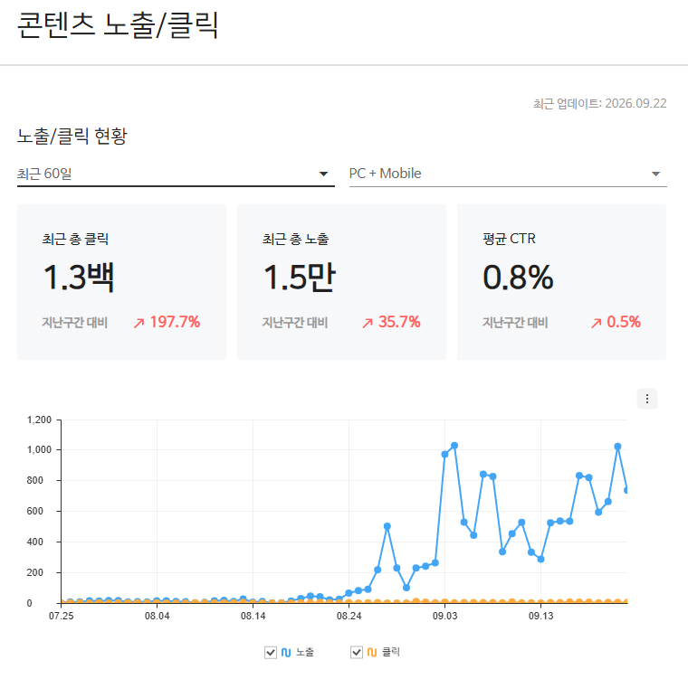 네이버 서치어드바이저 콘텐츠 노출·클릭 — 온다마케팅 홈페이지 최근 60일 클릭 1.3백, 노출 1.5만
