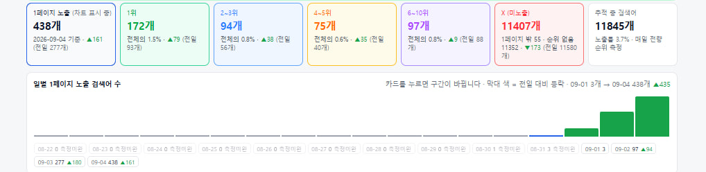 2026년 9월 4일 온다마케팅 홈페이지 네이버 1페이지 노출 검색어 438개 화면
