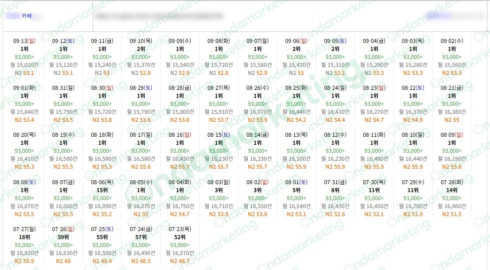 온다마케팅 공개 카페 레퍼런스의 날짜별 플레이스 순위 기록