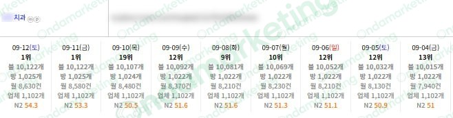 치과 · 단기 순위 변동 — 2026.09.04~09.12 관측 기록