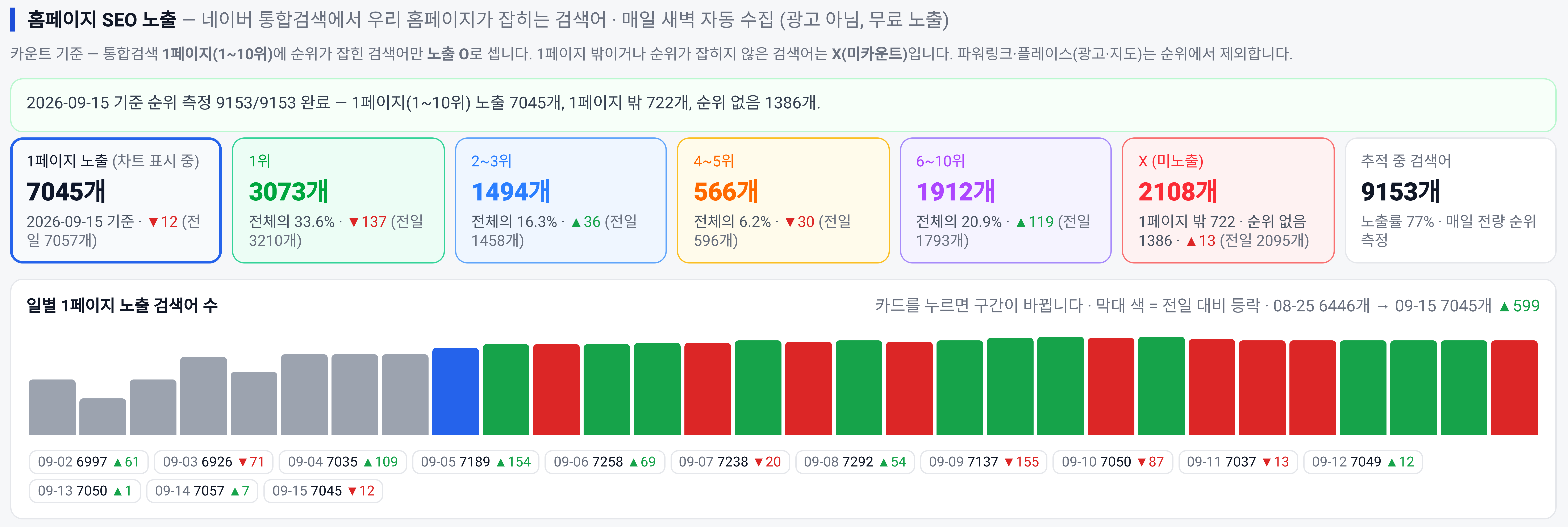 제안서에 수록된 2026년 9월 15일 검색순위 대시보드
