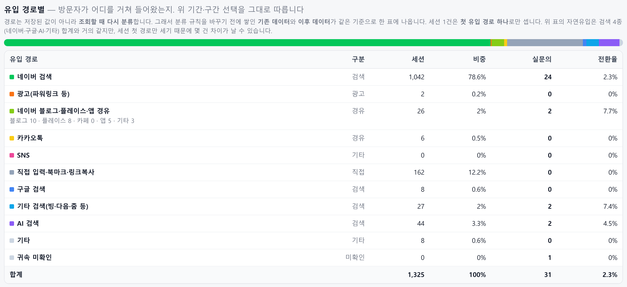2026년 8월 23일부터 9월 21일까지 전체 유입 경로 1325세션을 보여주는 실제 운영 리포트
